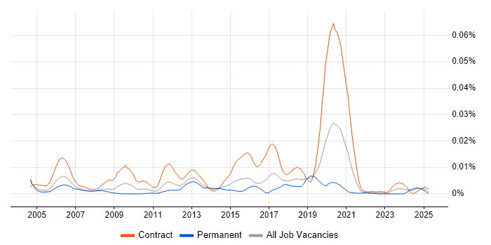 Job vacancy trend for Maximo Developer in the UK Job vacancy trend for Maximo Developer in the UK