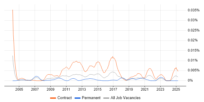 Job vacancy trend for Maximo Project Manager in the UK Job vacancy trend for Maximo Project Manager in the UK