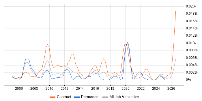 Maximo Specialist job vacancy trend in the UK