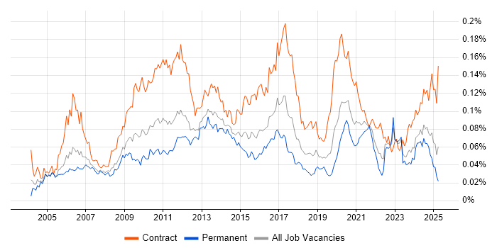 Job vacancy trend for Maximo in the UK