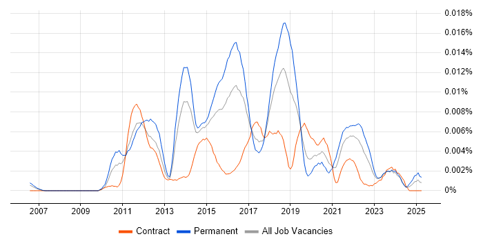 Job vacancy trend for Maxymiser in the UK Job vacancy trend for Maxymiser in the UK