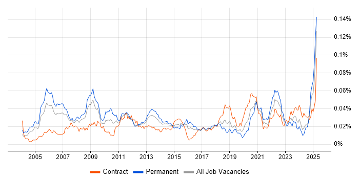 Job vacancy trend for Maya in the UK Job vacancy trend for Maya in the UK