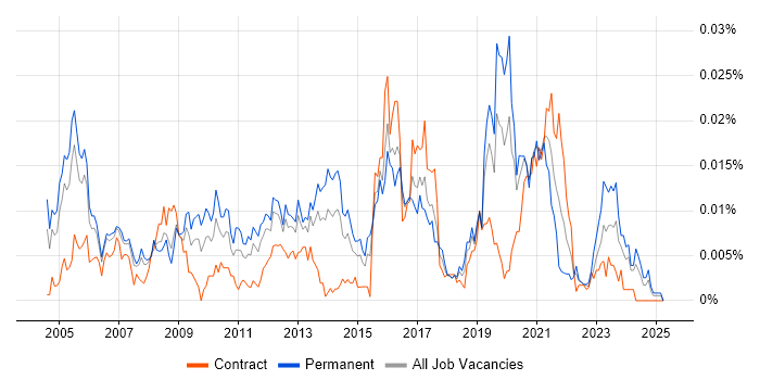 Job vacancy trend for MBCS in the UK Job vacancy trend for MBCS in the UK