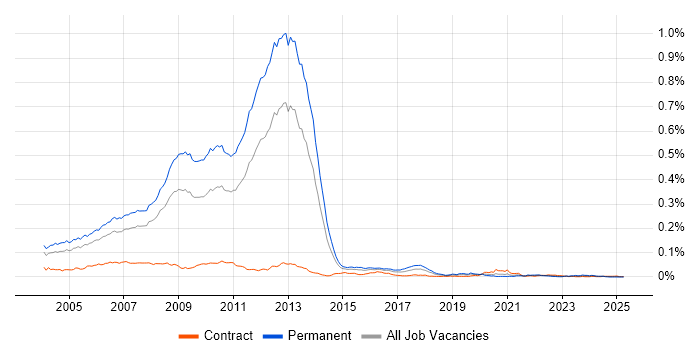 Job vacancy trend for MCAD in the UK