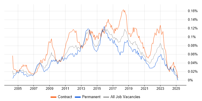 Job vacancy trend for McAfee ePO in the UK Job vacancy trend for McAfee ePO in the UK
