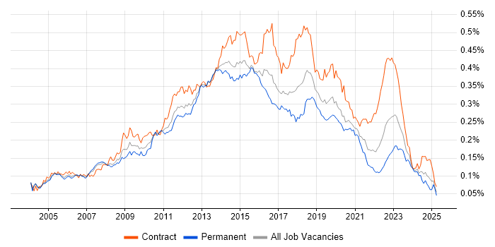 Job vacancy trend for McAfee in the UK Job vacancy trend for McAfee in the UK