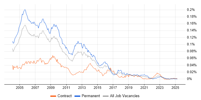 Job vacancy trend for MCDBA in the UK Job vacancy trend for MCDBA in the UK