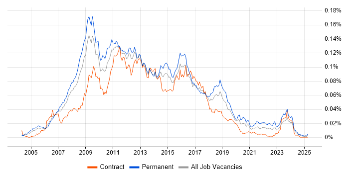 Job vacancy trend for MCDST in the UK Job vacancy trend for MCDST in the UK