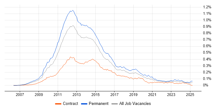 Job vacancy trend for MCITP in the UK Job vacancy trend for MCITP in the UK