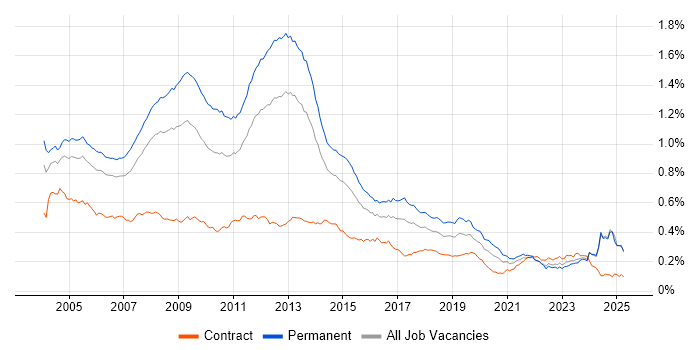 Job vacancy trend for MCP in the UK Job vacancy trend for MCP in the UK