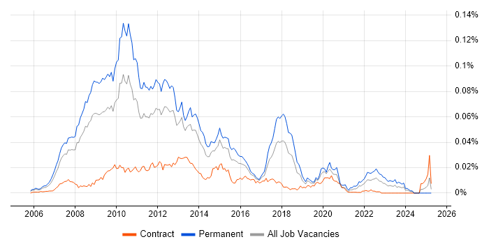 Job vacancy trend for MCPD in the UK Job vacancy trend for MCPD in the UK