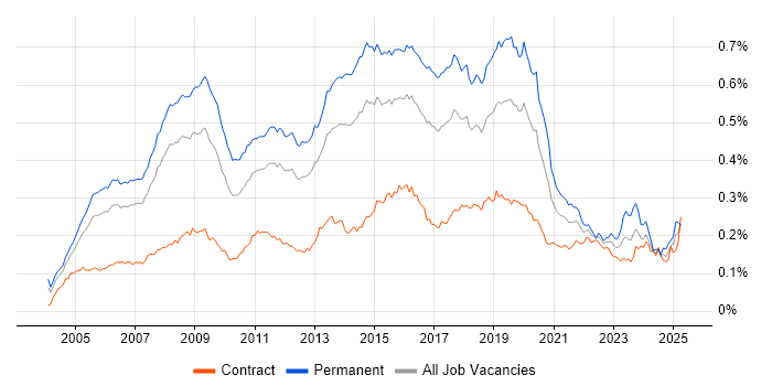 Job vacancy trend for MCSA in the UK Job vacancy trend for MCSA in the UK