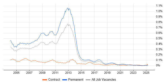 Job vacancy trend for MCSD in the UK