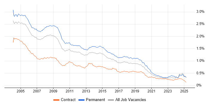 Job vacancy trend for MCSE in the UK Job vacancy trend for MCSE in the UK