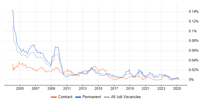 Job vacancy trend for MCT in the UK Job vacancy trend for MCT in the UK