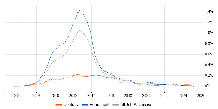 Job vacancy trend for MCTS in the UK Job vacancy trend for MCTS in the UK