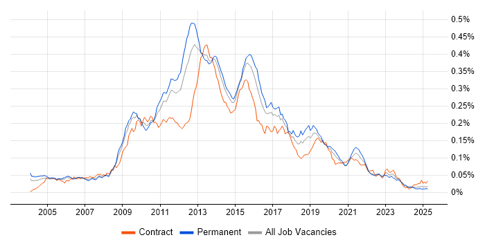 Job vacancy trend for MDX in the UK