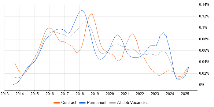 Job vacancy trend for MEAN Stack in the UK