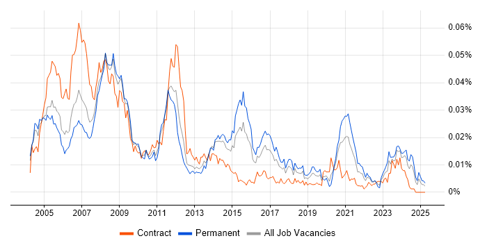 Job vacancy trend for Mechanical Design Engineer in the UK Job vacancy trend for Mechanical Design Engineer in the UK