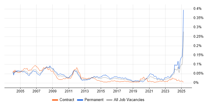 Job vacancy trend for Mechanical Engineer in the UK