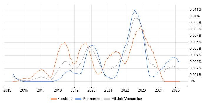 Job vacancy trend for Medallia in the UK Job vacancy trend for Medallia in the UK