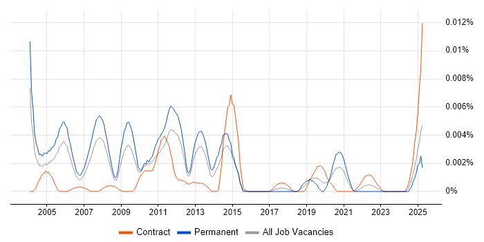 Job vacancy trend for Media Planner in the UK Job vacancy trend for Media Planner in the UK