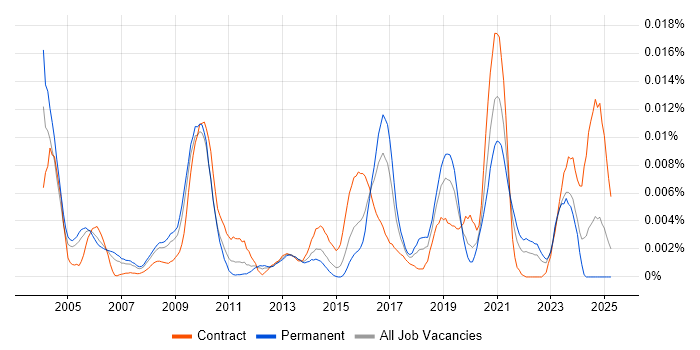Job vacancy trend for MEDITECH in the UK