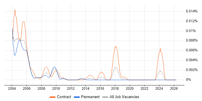 MegaStream job vacancy trend in the UK