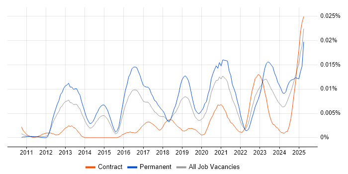 Job vacancy trend for Mellanox in the UK Job vacancy trend for Mellanox in the UK