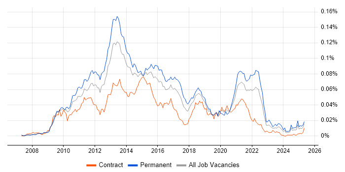 Job vacancy trend for Memcached in the UK