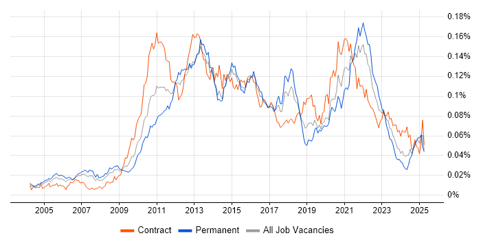 Job vacancy trend for Memory Management in the UK