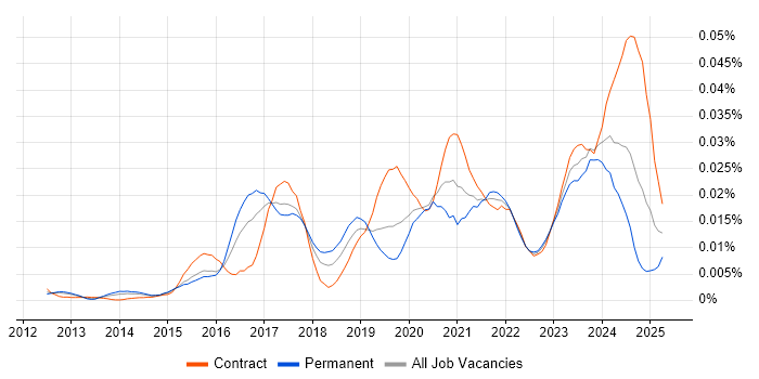 Job vacancy trend for Mendix in the UK Job vacancy trend for Mendix in the UK