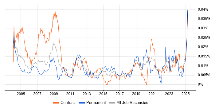 Job vacancy trend for Mentor Graphics in the UK