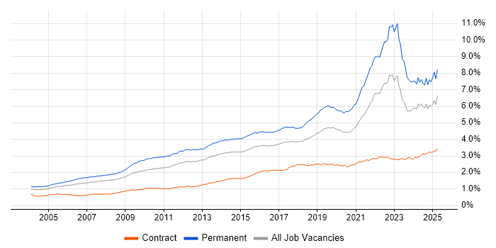 Job vacancy trend for Mentoring in the UK