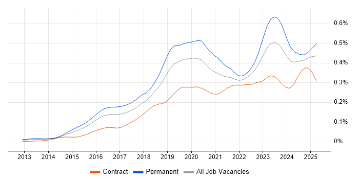Job vacancy trend for Meraki in the UK Job vacancy trend for Meraki in the UK