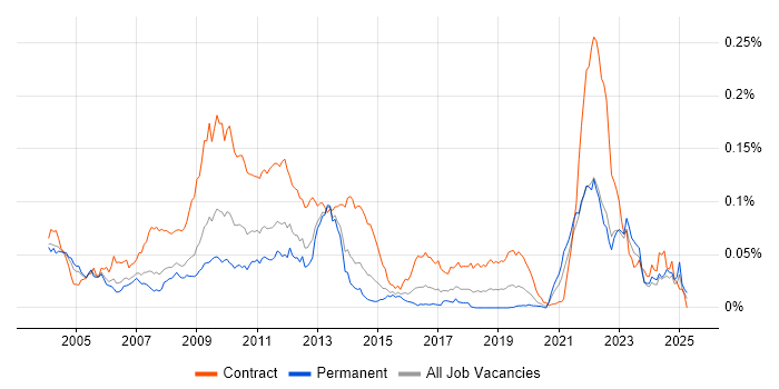 Job vacancy trend for Mercator in the UK