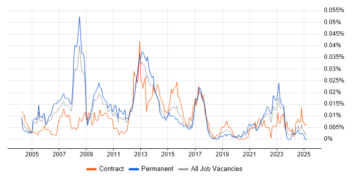 Job vacancy trend for Merchandise Planning in the UK Job vacancy trend for Merchandise Planning in the UK