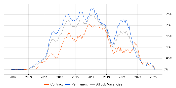 Job vacancy trend for Mercurial in the UK Job vacancy trend for Mercurial in the UK