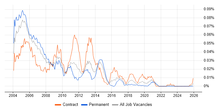 Meridio job vacancy trend in the UK