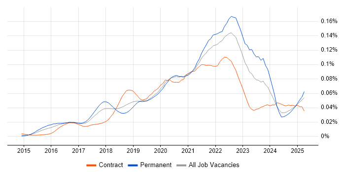 Job vacancy trend for MERN Stack in the UK Job vacancy trend for MERN Stack in the UK