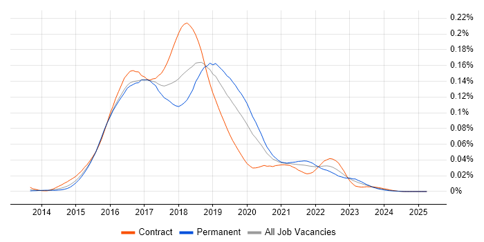 Job vacancy trend for Mesos in the UK Job vacancy trend for Mesos in the UK