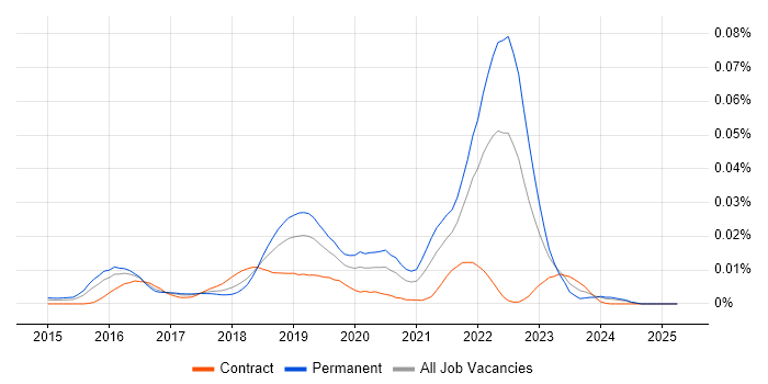 Job vacancy trend for Mesosphere in the UK Job vacancy trend for Mesosphere in the UK