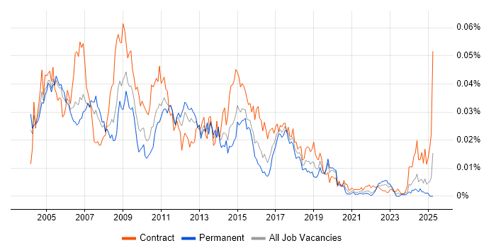 Job vacancy trend for Messaging Analyst in the UK Job vacancy trend for Messaging Analyst in the UK