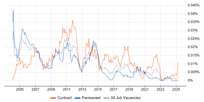 Job vacancy trend for Messaging Architect in the UK Job vacancy trend for Messaging Architect in the UK