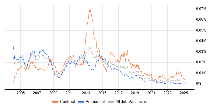 Job vacancy trend for Messaging Consultant in the UK