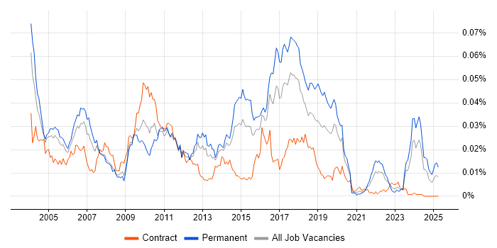 Job vacancy trend for Messaging Developer in the UK Job vacancy trend for Messaging Developer in the UK