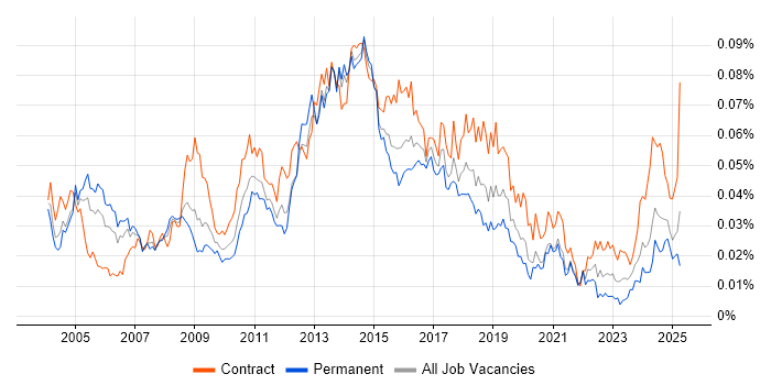 Job vacancy trend for Messaging Engineer in the UK