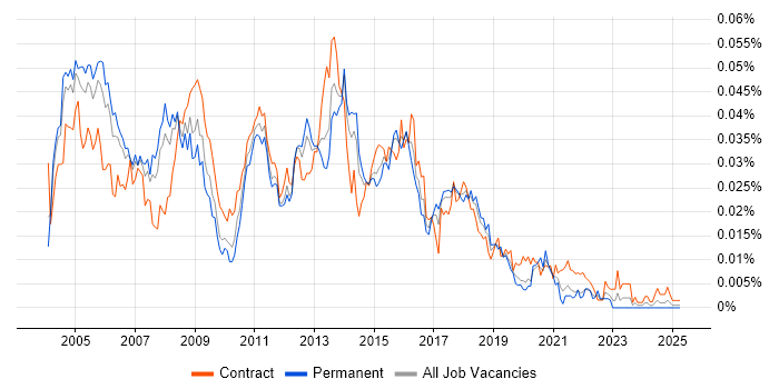 Job vacancy trend for Messaging Specialist in the UK