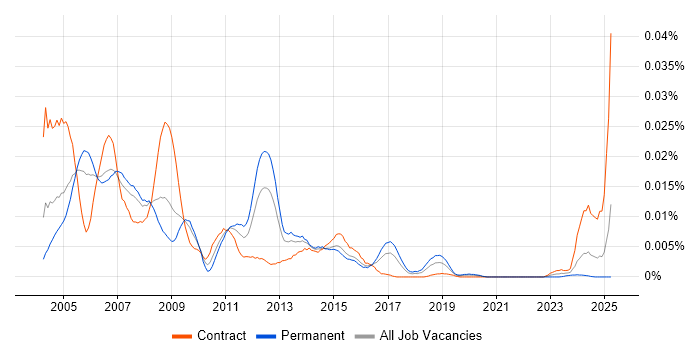 Job vacancy trend for Messaging Support Analyst in the UK Job vacancy trend for Messaging Support Analyst in the UK