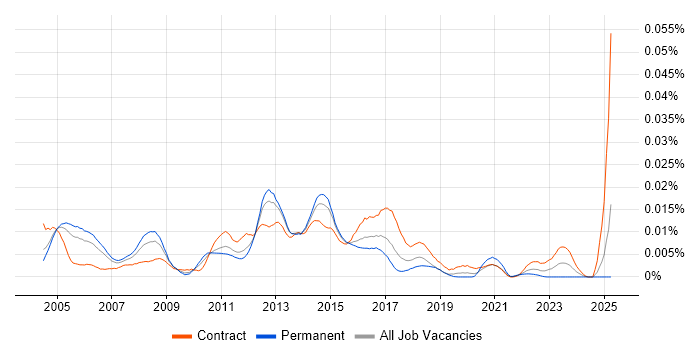 Job vacancy trend for Messaging Support Engineer in the UK